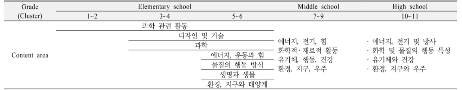 Table 4. The construction and content area of science curriculum in The United Kingdom   Grade