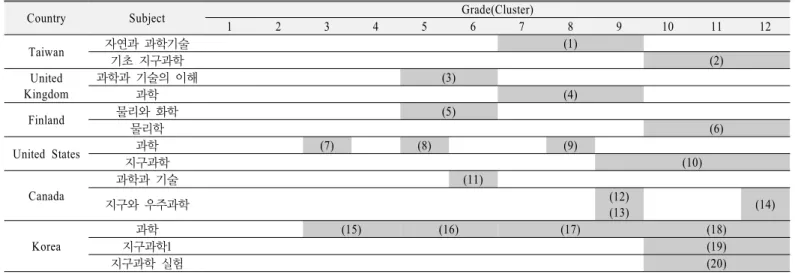 Table 8. Grade clusters including concept of 'Moon' in each National Science Curriculum  