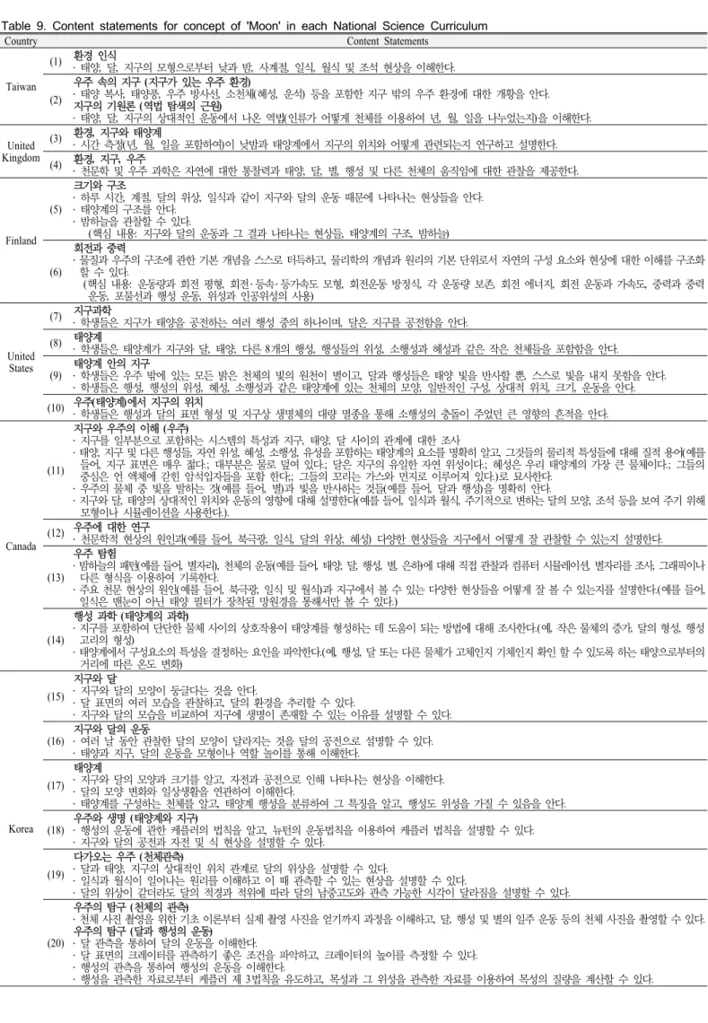 Table 9. Content statements for concept of 'Moon' in each National Science Curriculum  