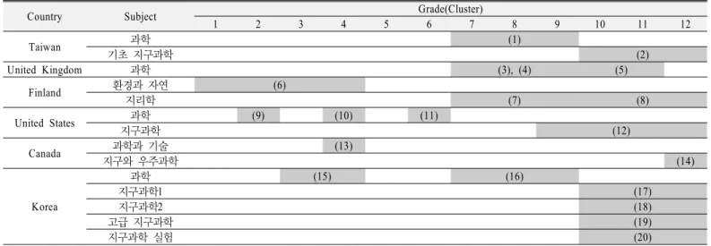 Table 10. Grade clusters including concept of 'Rock Cycle' in each National Science Curriculum