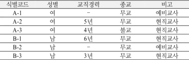 Table 3. Demographic information of the subjects participated  in the program 식별코드 성별 교직경력 종교  비고 A-1 여 –  무교 예비교사 A-2 여 5년 무교 현직교사 A-3 여 4년 불교 현직교사 B-1 남 6년 무교 현직교사 B-2 남 –  무교 예비교사 B-3 남 3년  무교 현직교사다