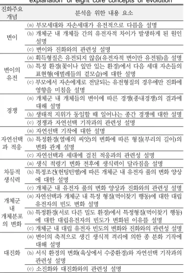 Table 4. Factors to analyze the category of 'sufficiency of  explanation' of eight core concepts of evolution 진화주요 개념 분석을 위한 내용 요소 변이 ⒜ 부모세대와 자손세대가 유전적으로 다름을 설명  ⒝ 개체군 내 개체들 간의 유전자적 차이가 발생하게 된 원인  설명 ⒞ 변이와 진화와의 관련성 설명 변이의  유전 ⒜ 획득형질은 유전되지 않음(유전자적 변이만 유전됨)을