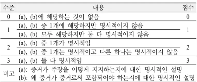 Table 7. Rubric to quantify argumentation writing by the subjects  for the category of 'conceptual level of explanation'