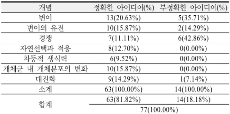 Table 12. Results of argumentation writing in terms of each subject  before and after the program(Total score is 12) 연구대상  사전 평균 점수 사후 평균 점수    향상점수(백분율) A-1 8.43 11.00 +2.57(21.42%) A-2 10.14 11.29 +1.15(9.58%) A-3 8.57 9.43 +0.86(2.17%) B-1 5.85 9.85 +4.
