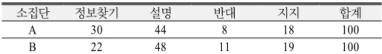 Table 16. Examples of the correct, insufficient, and incorrect  explanations of 'variations' conceptions revealed in  the argumentation writings