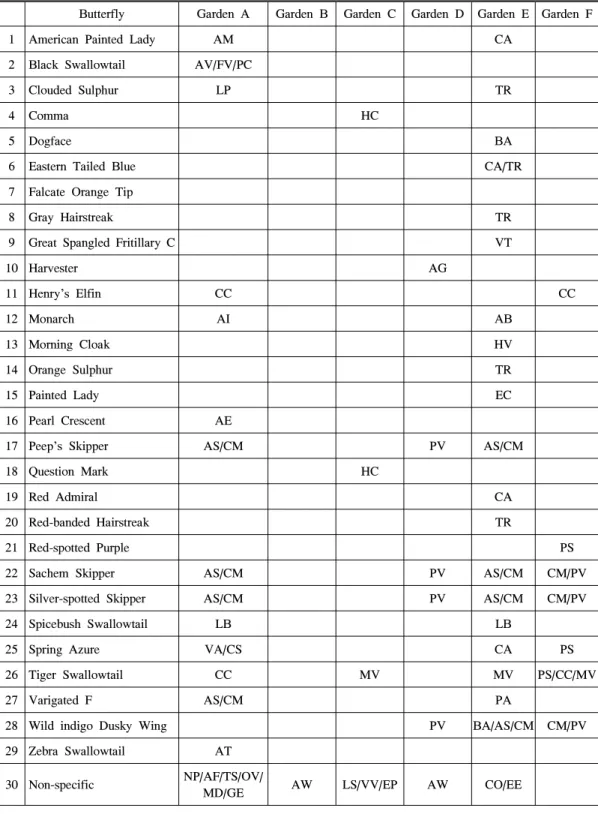 Table 1. Butterfly-Plant Matrix