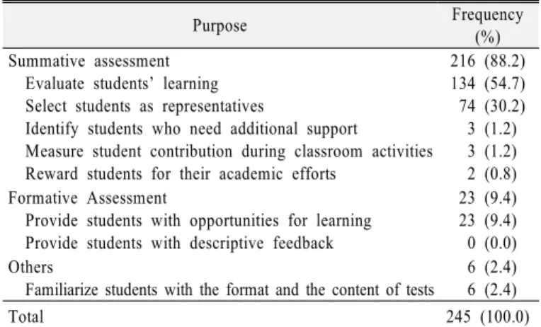 Table 2. The purposes of assessment in teachers’ responses  to the actual situations 