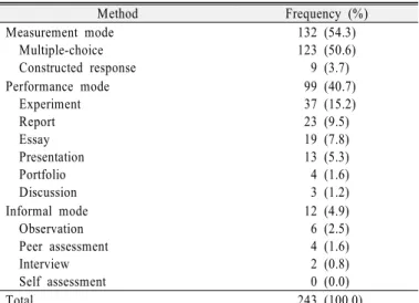 Table 3. The results of the independent t-tests on the degree  of the use of formative assessment by teachers’  charac-teristics