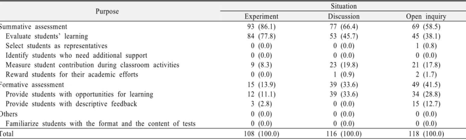 Table 5. The purposes of assessment in teachers’ responses to the prototypical situations
