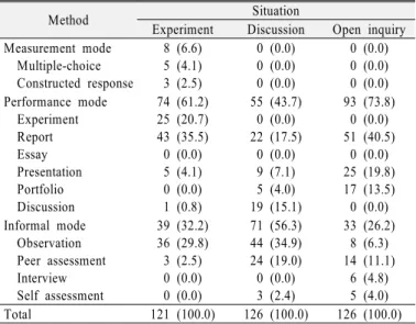 Table 7. The methods of assessment in teachers’ responses  to the prototypical situations
