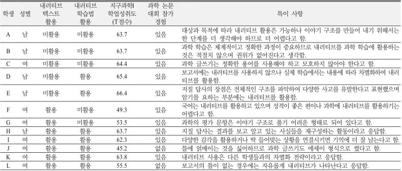 Table 11. Interviewee's background in science learning 학생 성별 내러티브 텍스트 활용 내러티브 학습법활용 지구과학I  학업성취도 (T점수) 과학 논문 대회 참가 경험 특이 사항 A 남 미활용 미활용 63.7 있음 대상과 목적에 따라 내러티브 활용은 가능하나 이야기 구조를 만들어 내기 위해서는  한 단계를 더 생각해야 하므로 더 어렵다고 함