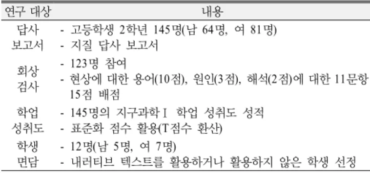 Table 1. Research subjects 연구 대상 내용 답사  보고서 -  고등학생 2학년 145명(남 64명,  여 81명)-  지질 답사 보고서 회상 검사 - 123명 참여  -  현상에 대한 용어(10점),  원인(3점),  해석(2점)에 대한 11문항  15점 배점 학업  성취도 - 145명의 지구과학Ⅰ 학업 성취도 성적-  표준화 점수 활용(T점수 환산) 학생 면담 - 12명(남 5명,  여 7명) -  내러티브 텍스트를 활용하거나 활용