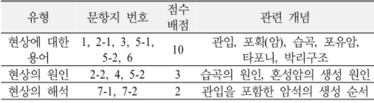 Table 5. Questions for semi-structured interview about field trip  and science writing 