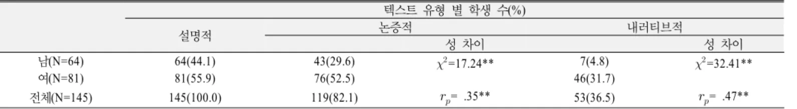 Table 6. Text types from students' geological field trip reports 텍스트 유형 별 학생 수 (%) 설명적 논증적 내러티브적 성 차이 성 차이 남(N=64) 64(44.1) 43(29.6)   =17.24**    = .35**  7(4.8)   =32.41**    = .47** 여(N=81)81(55.9)76(52.5)46(31.7)전체(N=145)145(100.0)119(82.1)53(3