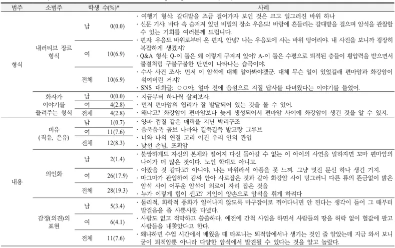 Table 8. Examples of narrative texts from students' geological field trip reports 범주 소범주 학생 수 (%)* 사례 형식 내러티브 장르 형식 남  0(0.0) ․  여행기 형식:  갈대밭을 조금 걸어가자 보인 것은 크고 일그러진 바위 하나․ 신문 기사 :  바다 속 숨겨져 있던 비밀의 장소 우음도!  바람에 흔들리는 갈대밭을 걸으며 암석을 관찰할 수 있는 기회를 여러분께 드립니다.․ 편지: