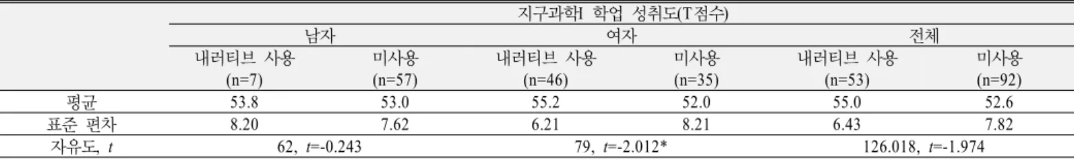 Table 9. T-test results of the T score from earth science achievement, comparison by narrative using or not groups