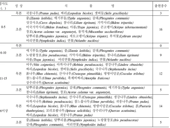 표 3. 경사별 식물분포 현황