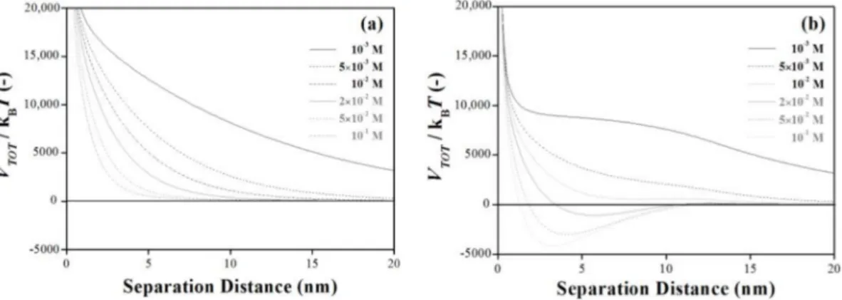 Figure 5. The interaction energy profiles for classical DLVO (a) and modified-DLVO including the depletion interaction (b) with variations in the ionic strengths (10 −3 –10 −1 M) are represented as a function of the separation distance, respectively