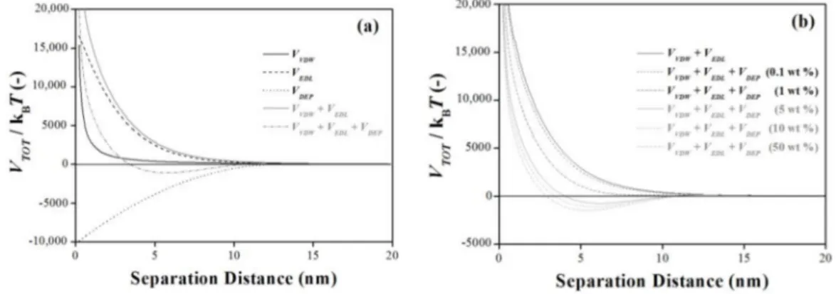 Figure 2. (a) The interaction energy profiles for the Derjaguin-Landau-Verwey-Overbeek (DLVO) with/without depletion attraction are represented as a function of separation distance h and (b) the energy profiles with varying concentrations of depletion reag