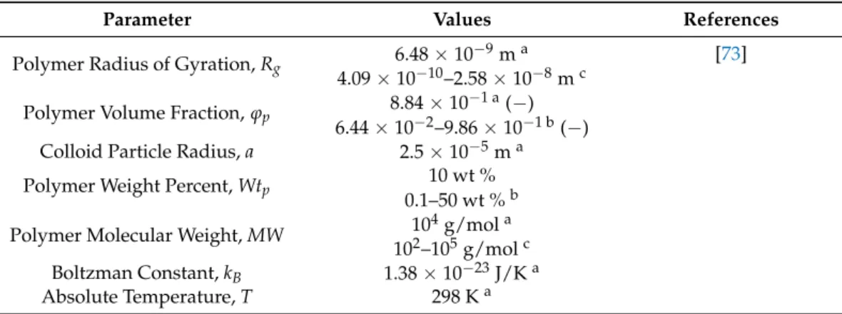 Table 3. Parameter values of depletion interaction employed in the theoretical considerations.