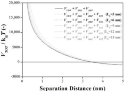 Figure 3 presents the additional interaction energy profile through the modified DLVO prediction including the V DEP and V STE using the parameters listed in Tables 1 – 4 