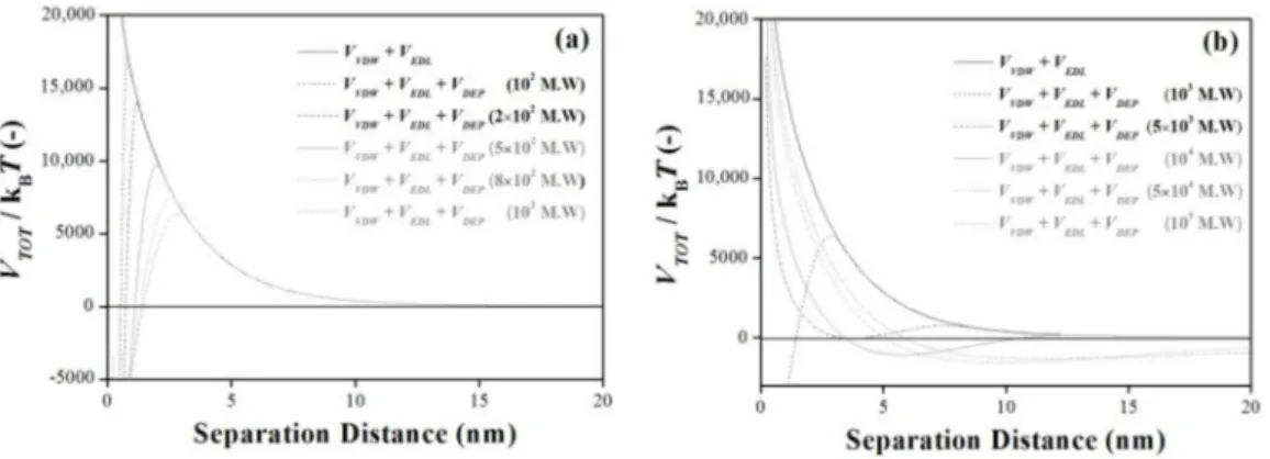 Figure 4. The interaction energy profiles for DLVO including the depletion interaction with varying the lower molecular weight of the depletant (10 2 –10 3 MW) (a) and higher molecular weight of the depletant (10 3 –10 5 MW) (b) are represented as a functi