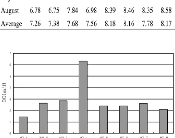 Table 1. Monthly changes of the water pH at the Ilwol Reservoir
