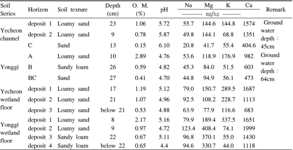 Fig. 6. Soil map of the Ilwol Reservoir area 2. 습지식생 일월저수지의 습지부분에서 조사된 식물상은 총 30과 76종이었으며, 부유식물이 2종, 정수식 물이 7종, 습생식물이 9종, 육상식물이 58종이 었다 (Table 3)