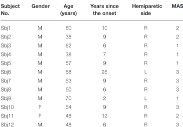 TABLE 1 | Characteristics of subjects. Subject No. Gender Age (years) Years sincethe onset Hemipareticside MAS Sbj1 M 60 10 R 2 Sbj2 M 38 9 R 2 Sbj3 M 62 6 R 1 Sbj4 M 38 7 R 1 Sbj5 M 57 9 R 1 Sbj6 M 58 26 L 3 Sbj7 M 53 9 R 3 Sbj8 M 50 6 R 3 Sbj9 M 70 2 L 1