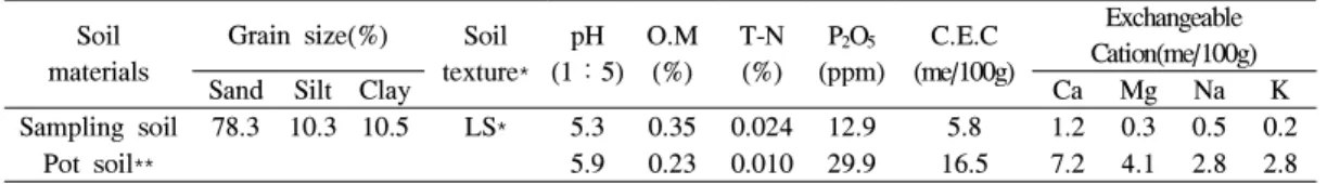 Table 1. Physical and chemical characteristics of experimental soil