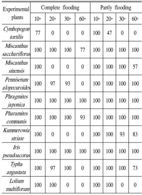 Table 2. Survival ratio(%) of experimental plants attendant upon flooding period in complete and partly flooding condition