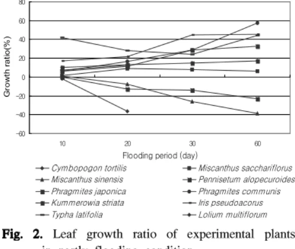 Fig. 2. Leaf growth ratio of experimental plants in partly flooding condition.