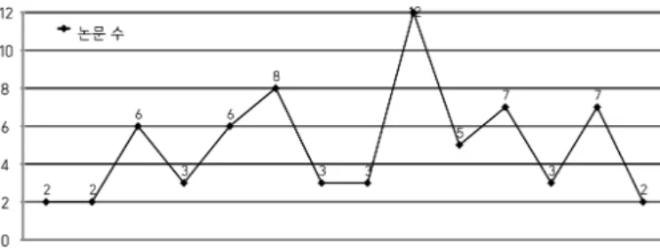 Figure 6. Frequency of the papers related to ‘students’ ideas  about science’