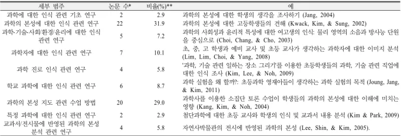 Table 7. Frequency of the papers related to each sub-categories of ‘students’ ideas about science’