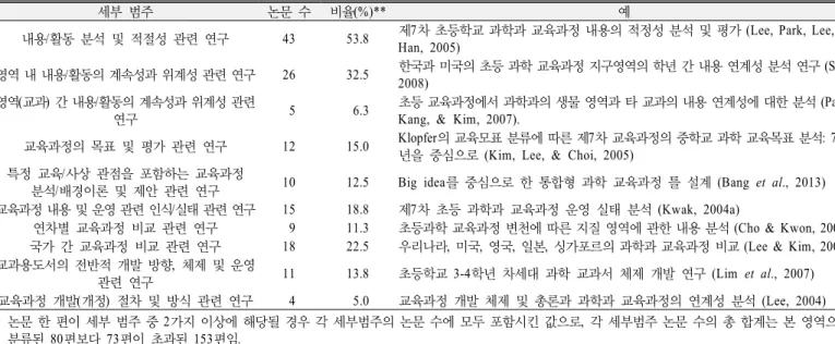 Table 8. Frequency of the papers related to each sub-categories of ‘science curriculum’ 