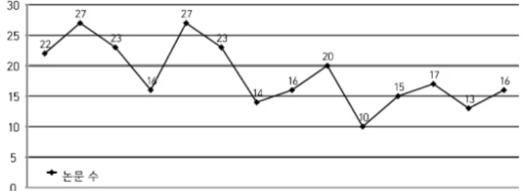 Figure 8. Frequency of the papers related to ‘students’ learning  and classroom activity’