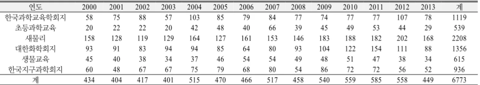 Table 1. Frequency of the papers published in the 6 journals (2000.01～2013.10) 연도 2000 2001 2002 2003 2004 2005 2006 2007 2008 2009 2010 2011 2012 2013 계 한국과학교육학회지 58 75 88 57 103 85 79 84 77 74 77 77 107 78 1119 초등과학교육 20 22 22 20 42 48 40 66 39 45 49 53 
