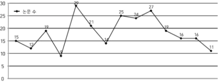 Table 2. Frequency of the papers related to each domain of  students’ science learning