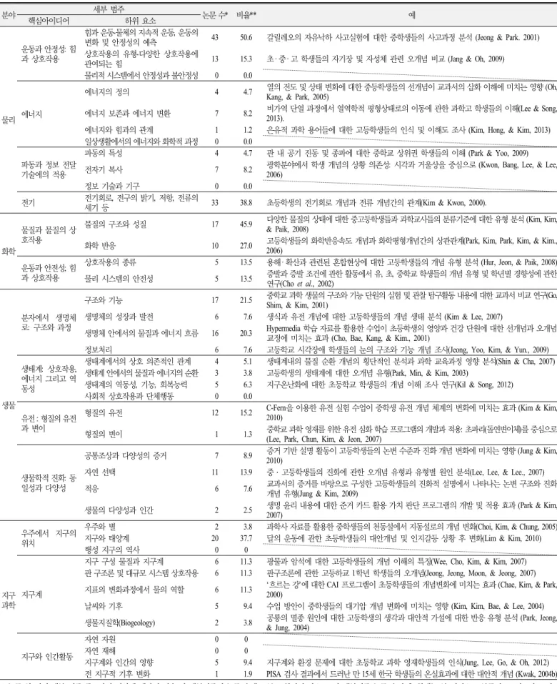 Table 3. Frequency of the papers related to each sub-categories of ‘students’ conceptions’ 분야 세부 범주 논문 수* 비율** 예 핵심아이디어 하위 요소 물리 운동과 안정성: 힘과 상호작용 힘과 운동 -물체의 지속적 운동, 운동의 