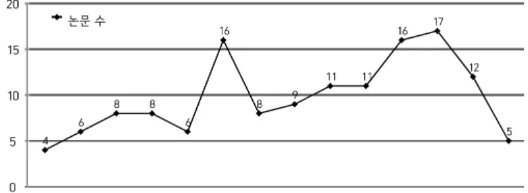 Figure 4. Frequency of the papers related to ‘inquiry’