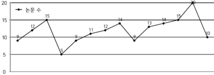 Table 6. Frequency of the papers related to each sub-  categories of ‘affective domain’ 