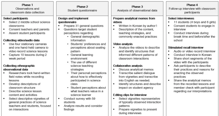 Figure 2. Overview of methods for data collection and analysis