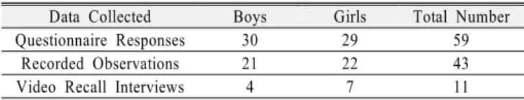 Table 1. Student participants for each source of data collected