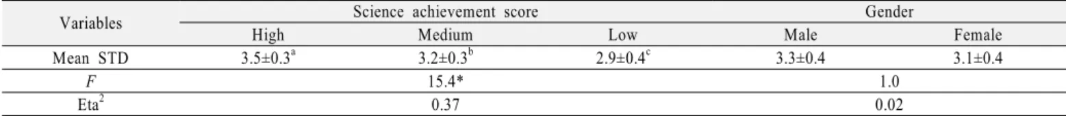 Table 3. Students’ EPIC mean scores on science achievement groups and gender from ANOVA analysis