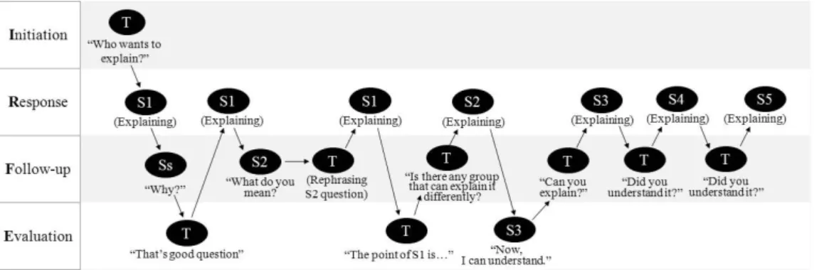 Figure 5. Map of dialogic interaction typical of WCI activities
