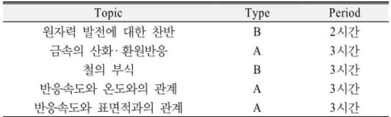 Table 1. Topic of program for application of argument-based  inquiry