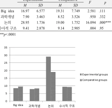 Table 3. Analysis of post-summary writing test Experimental  Comparative F p M SD M SD Big idea 16.97 6.577 19.31 7.749 2.581 .111 과학개념  7.90 3.463  8.52 3.526 .950 .332 논의 28.95 1.736 19.00 1.752 16.094 .000*** 수사적 구조  9.41 2.878  9.14 2.905  .004 .95 ***