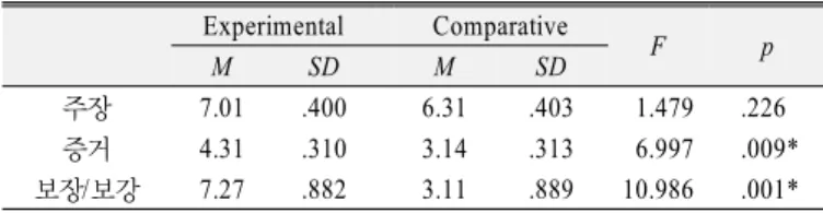 Table 4. Analysis of argumentation components in post-  summary writing test