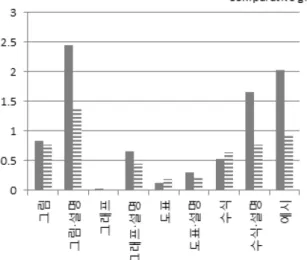 Table 5. A comparison of the way to provide evidence in  post-summary writing Experimental  groups Comparative groups F p M SD M SD 그림  .84 1.663  .78 1.590  .002  .968 그림· 설명 2.45 3.858 1.40 2.828 2.052  .155 그래프  .03  .184  .03  .184  .000 1.000 그래프· 설명 