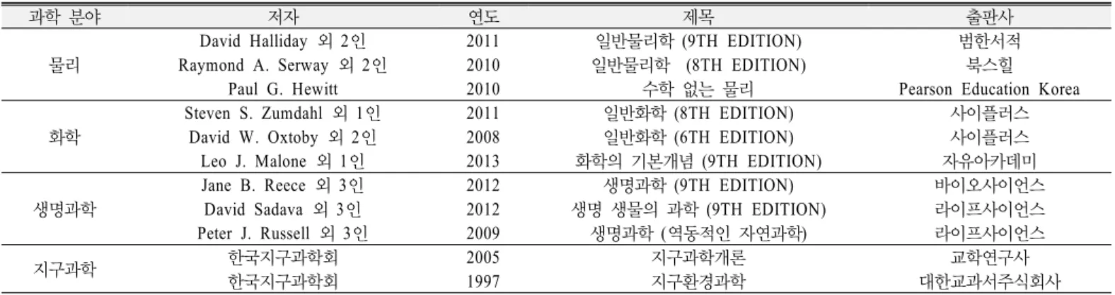 Table 2. List of Teaching Materials for Pre-Service Science Teachers in the College of Education according to the Field of  Science